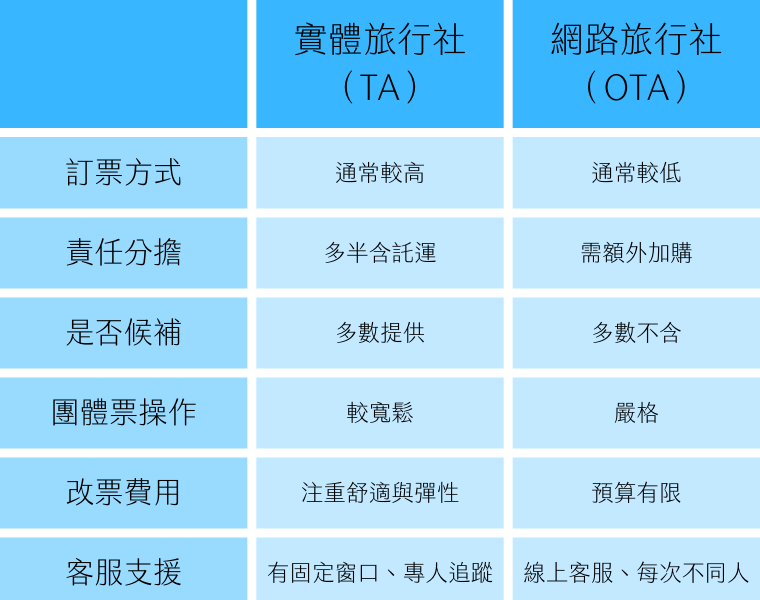 「2025最新」鈦美教你如何自己訂機票不踩雷！一步步搞懂 網路旅行社OTA與 實體旅行社 服務的差異。