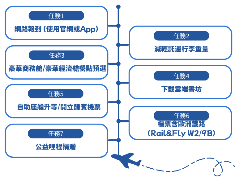 2025年中華航空全新會籍積分制度登場！ 會籍積分制優化/哩程靈活運用轉讓/輕旅行會員挑戰