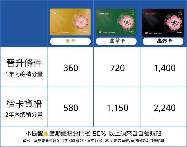 2025年中華航空全新會籍積分制度登場! 會籍積分制優化/哩程靈活運用轉讓/輕旅行會員挑戰